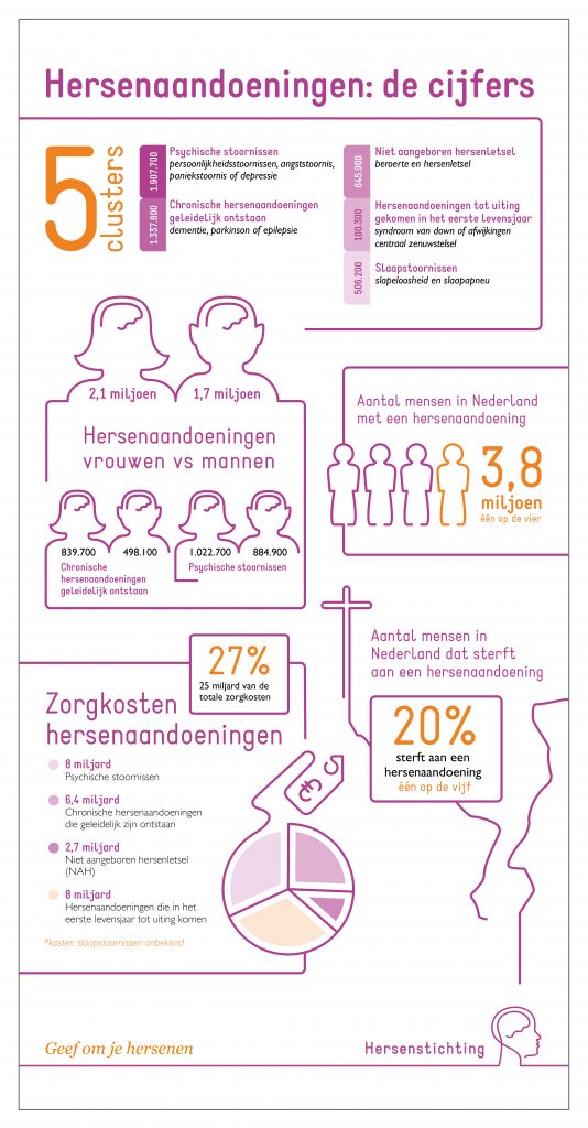 Infographic cijfers hersenaandoeningen